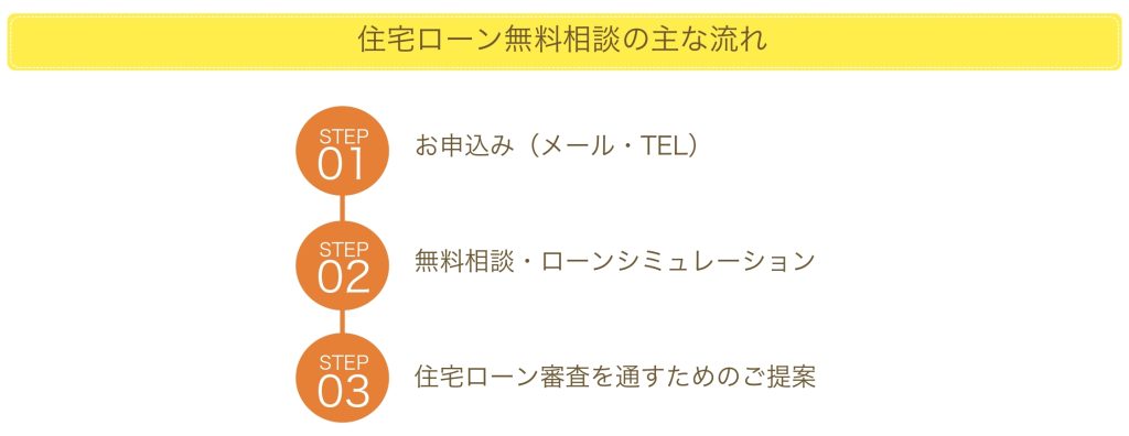 住宅ローン無料相談の主な流れ